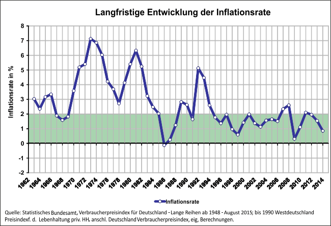 Langfristige Entwicklung der Inflationsrate